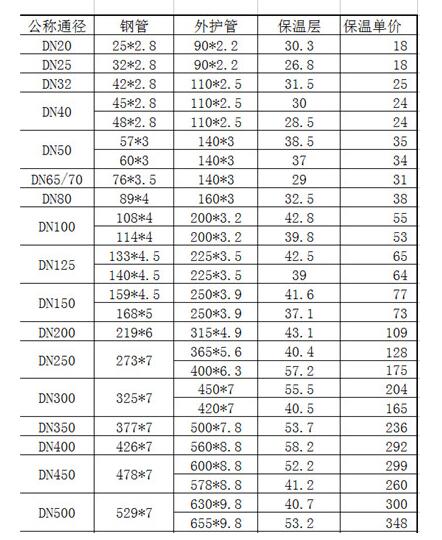 上海保温钢管报价表